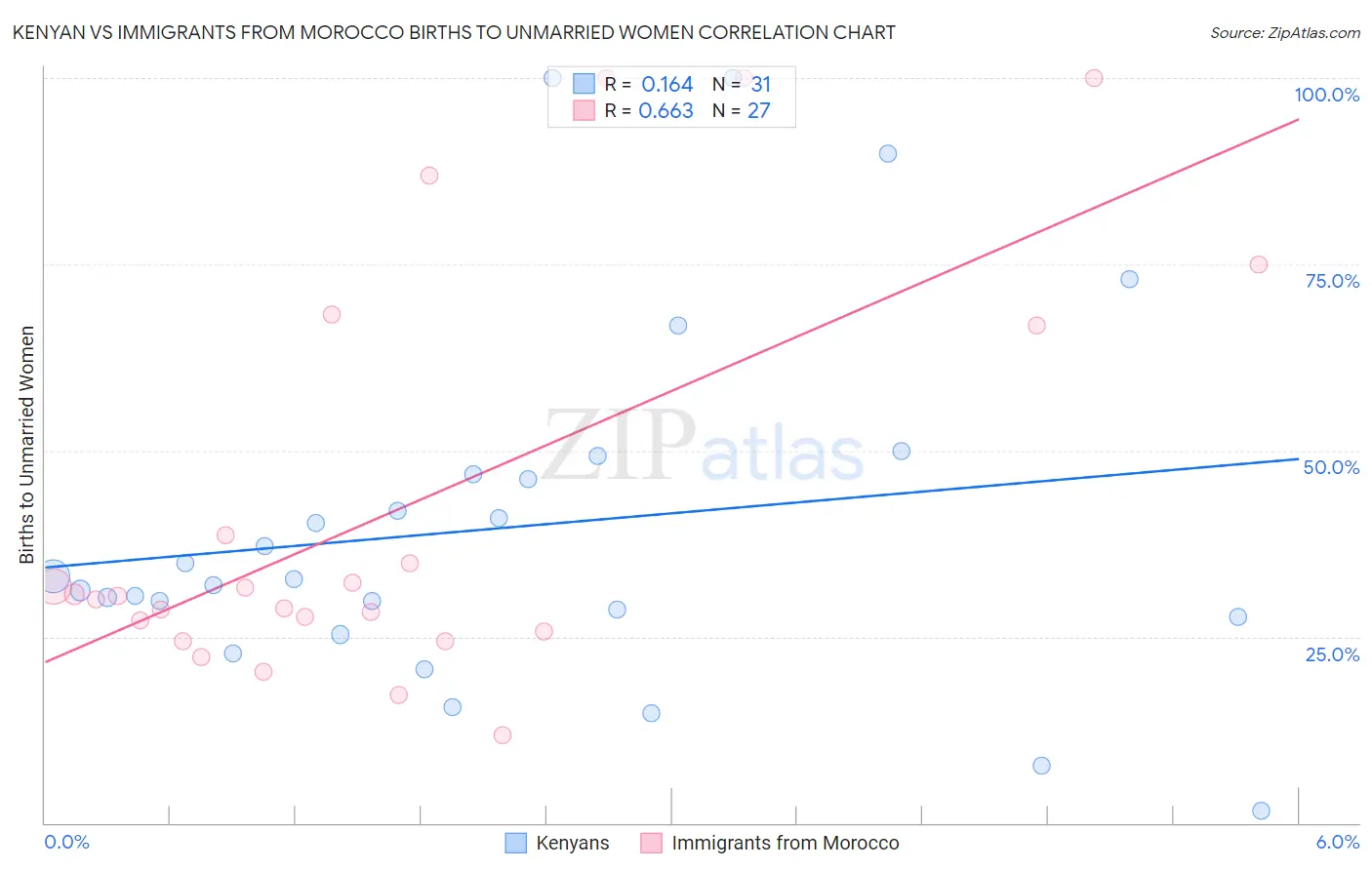 Kenyan vs Immigrants from Morocco Births to Unmarried Women