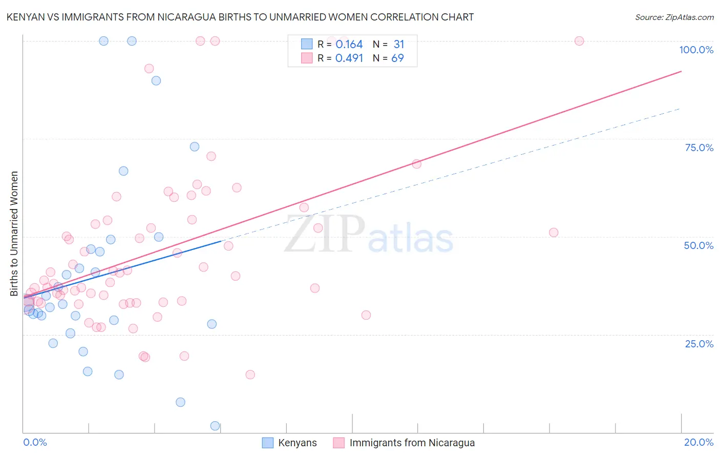 Kenyan vs Immigrants from Nicaragua Births to Unmarried Women