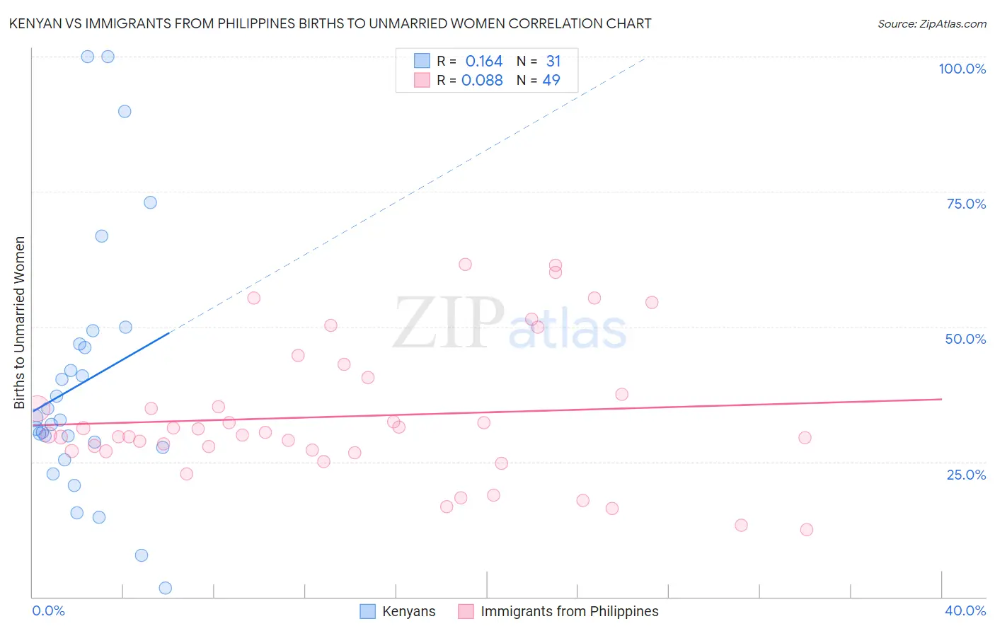 Kenyan vs Immigrants from Philippines Births to Unmarried Women