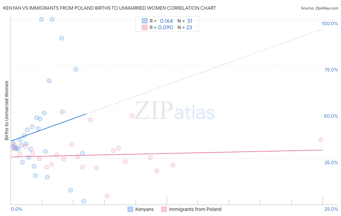 Kenyan vs Immigrants from Poland Births to Unmarried Women