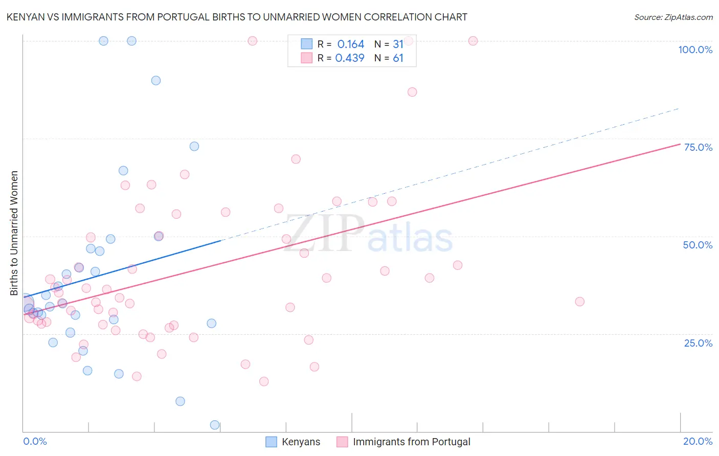 Kenyan vs Immigrants from Portugal Births to Unmarried Women