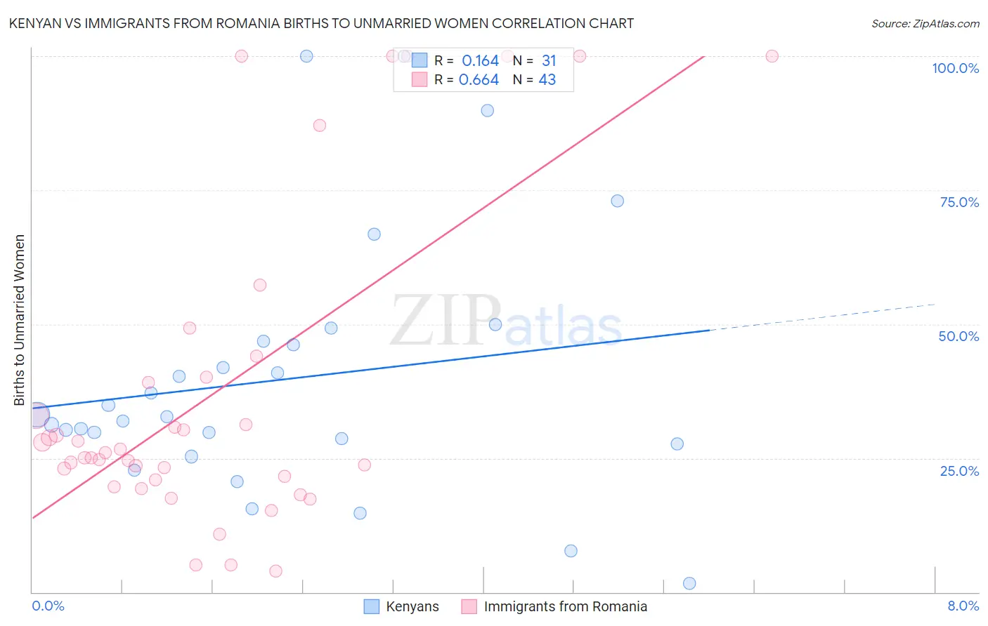 Kenyan vs Immigrants from Romania Births to Unmarried Women