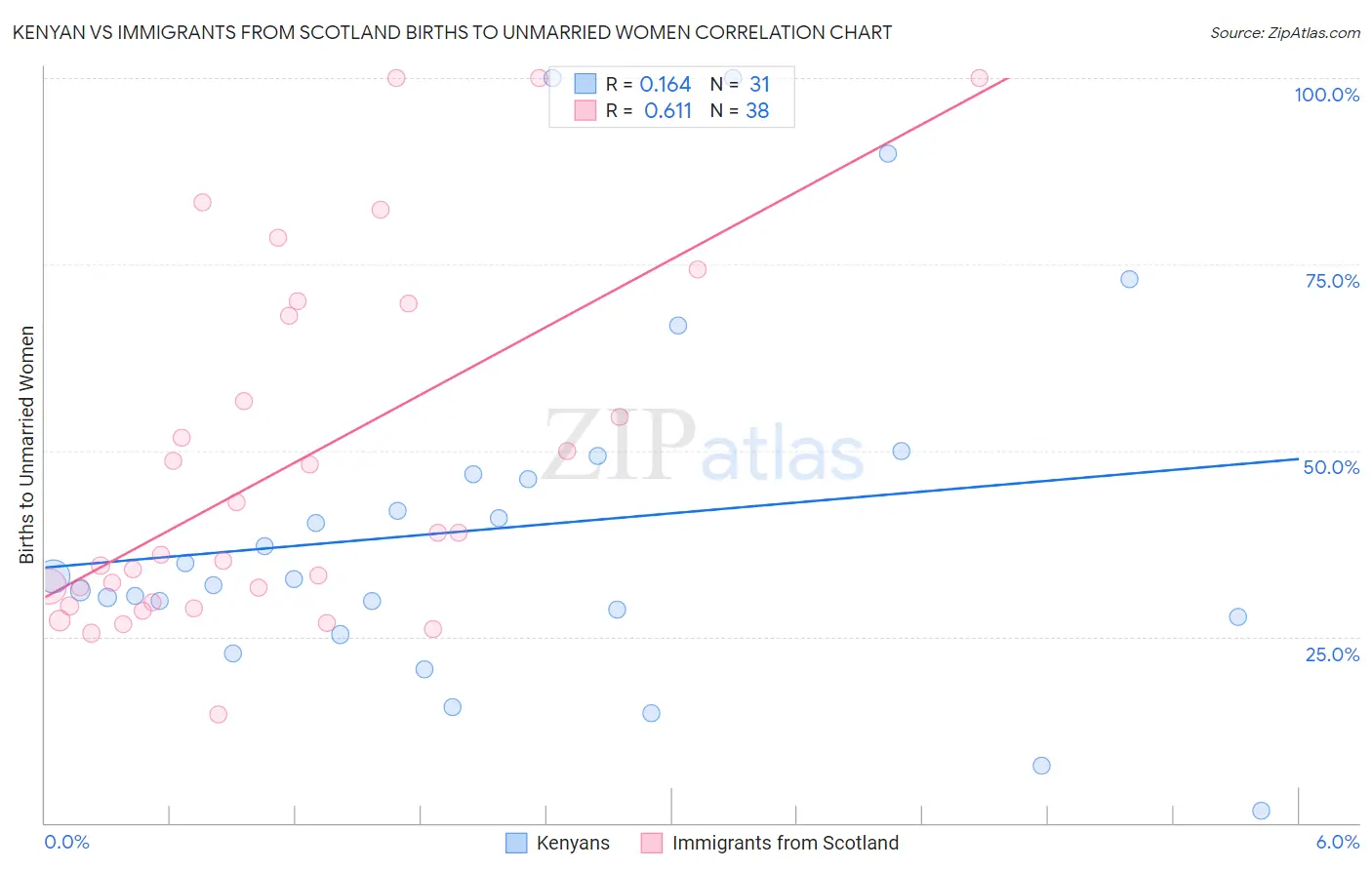 Kenyan vs Immigrants from Scotland Births to Unmarried Women