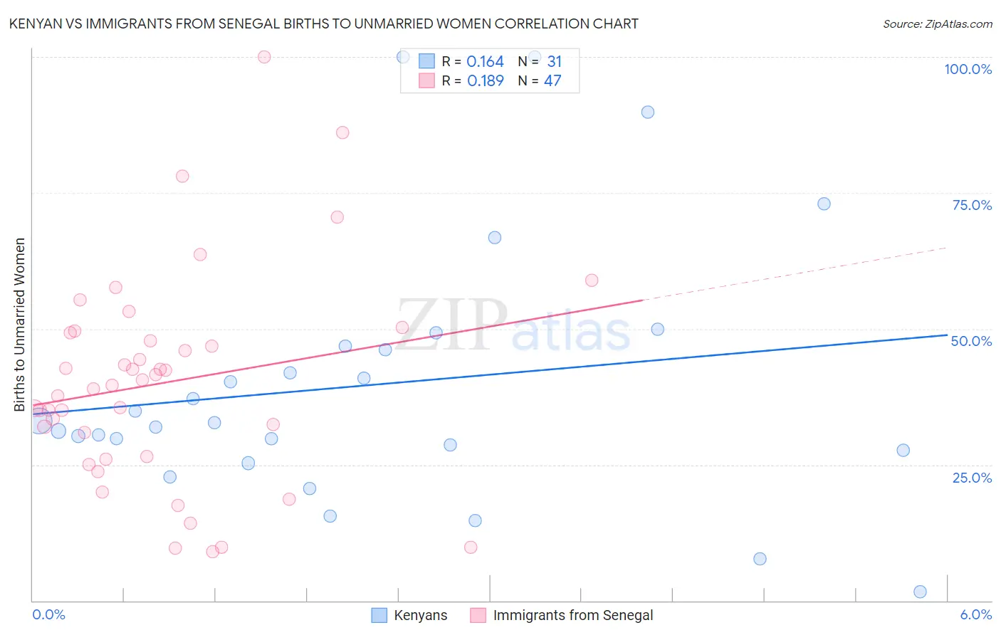 Kenyan vs Immigrants from Senegal Births to Unmarried Women