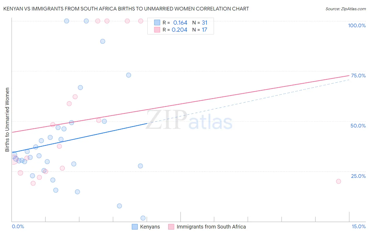 Kenyan vs Immigrants from South Africa Births to Unmarried Women