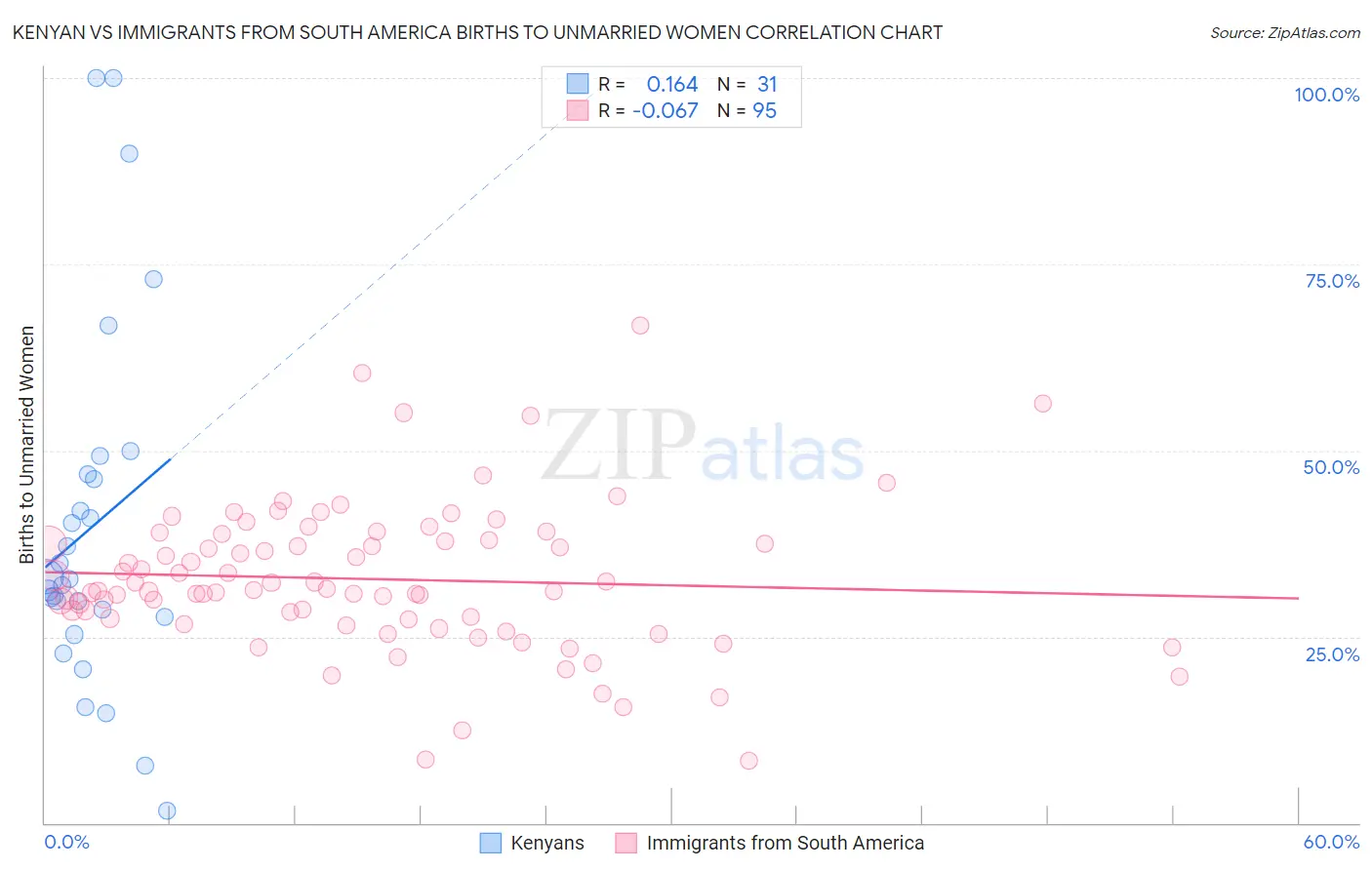 Kenyan vs Immigrants from South America Births to Unmarried Women