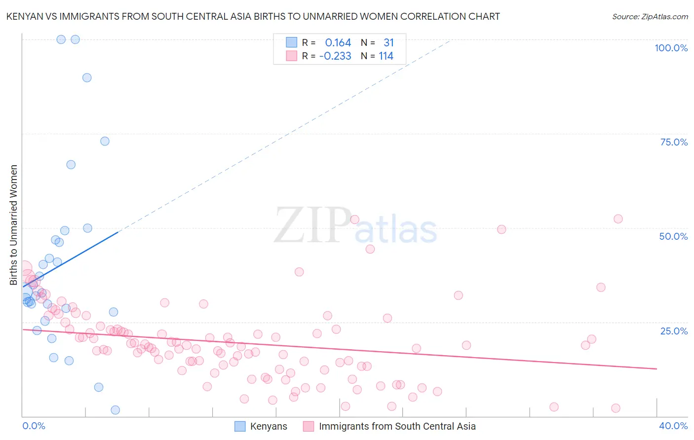 Kenyan vs Immigrants from South Central Asia Births to Unmarried Women