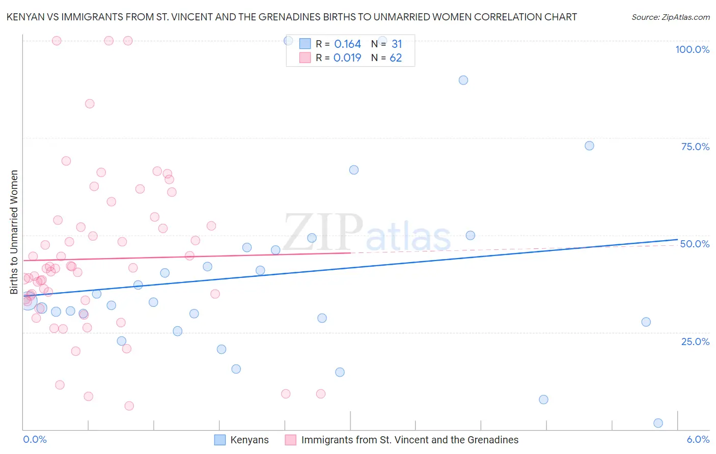 Kenyan vs Immigrants from St. Vincent and the Grenadines Births to Unmarried Women
