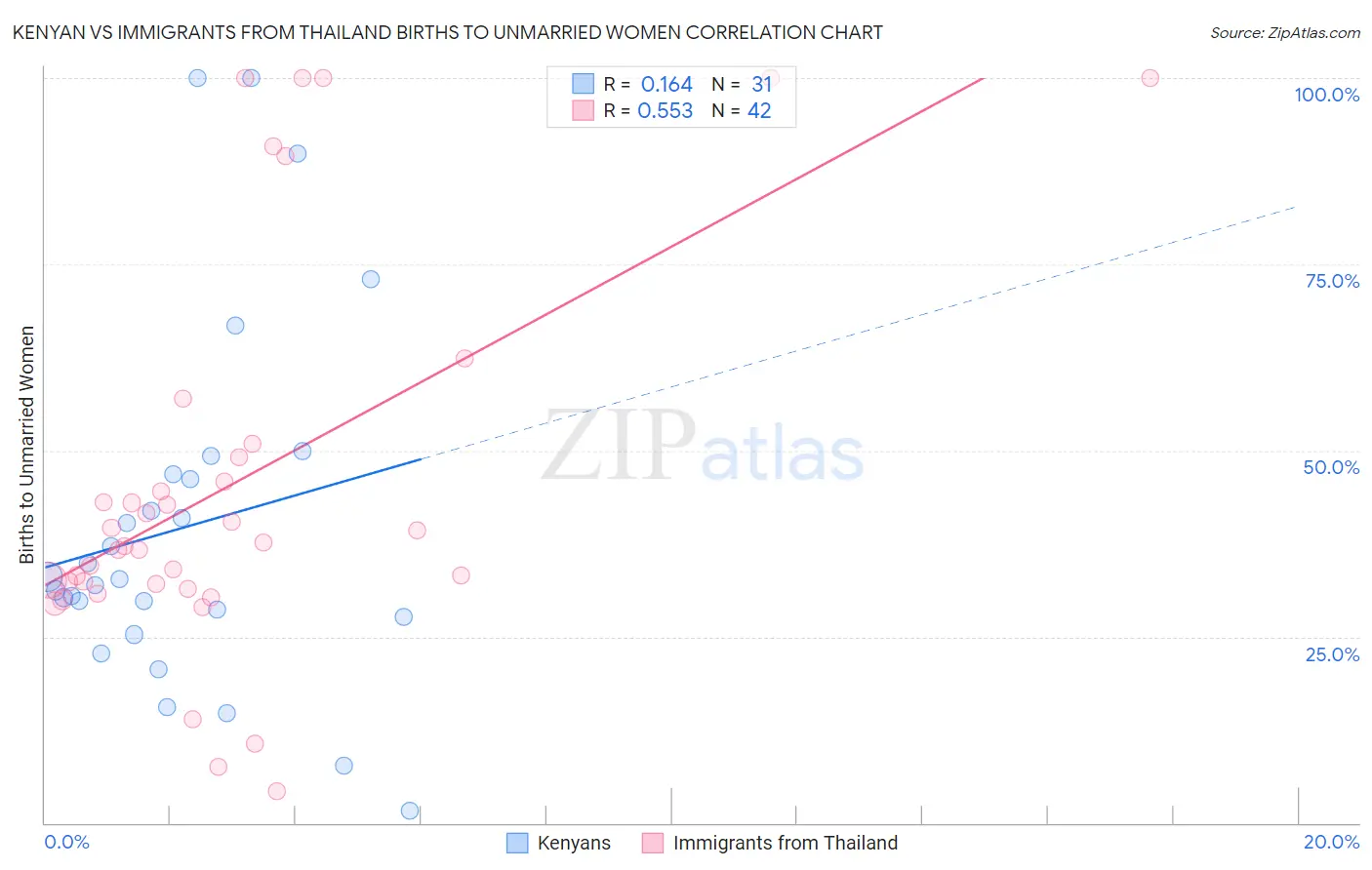 Kenyan vs Immigrants from Thailand Births to Unmarried Women