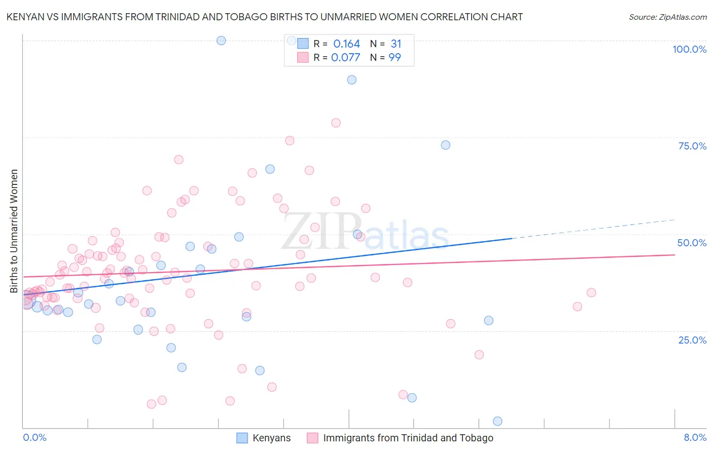 Kenyan vs Immigrants from Trinidad and Tobago Births to Unmarried Women