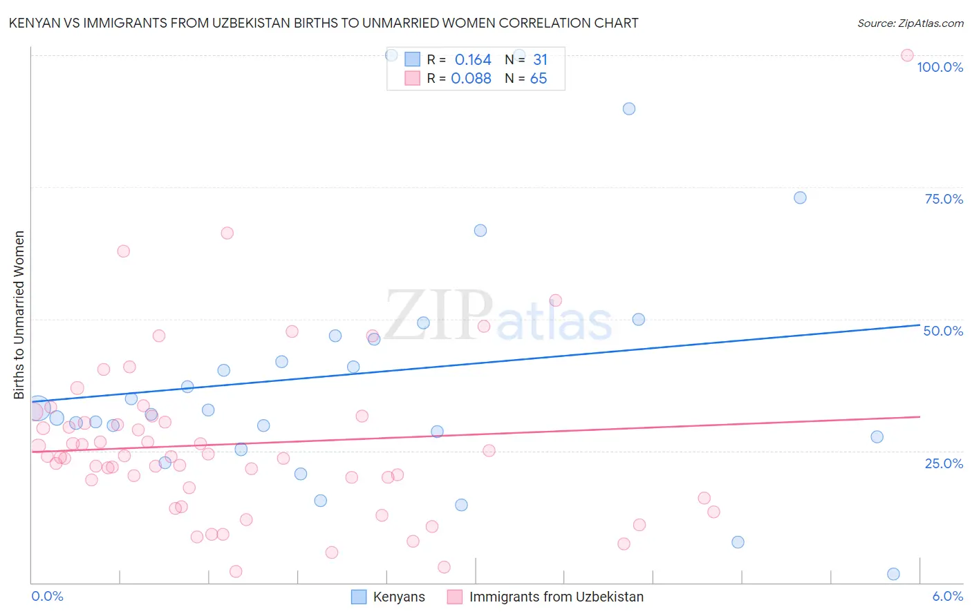 Kenyan vs Immigrants from Uzbekistan Births to Unmarried Women