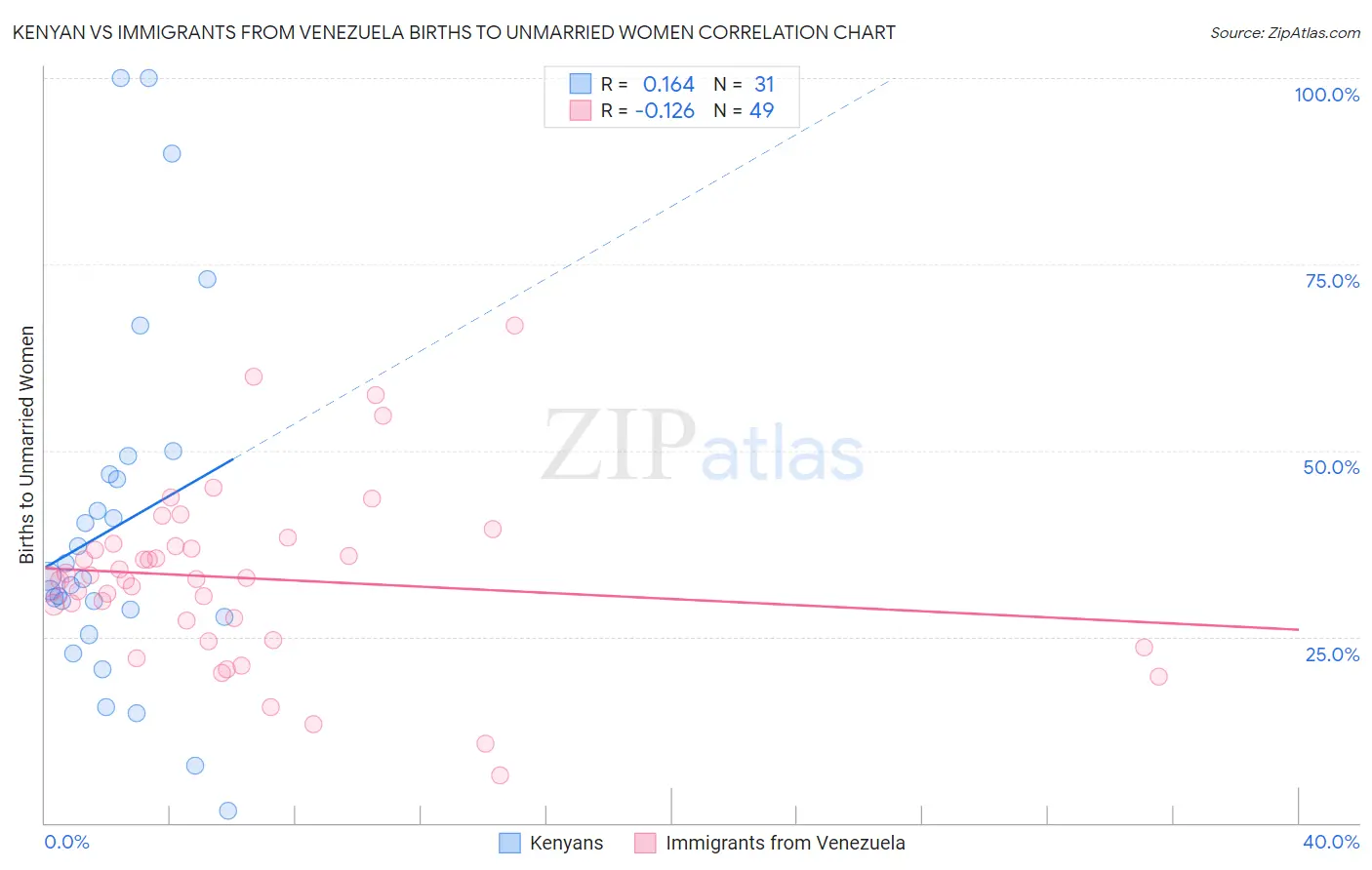 Kenyan vs Immigrants from Venezuela Births to Unmarried Women