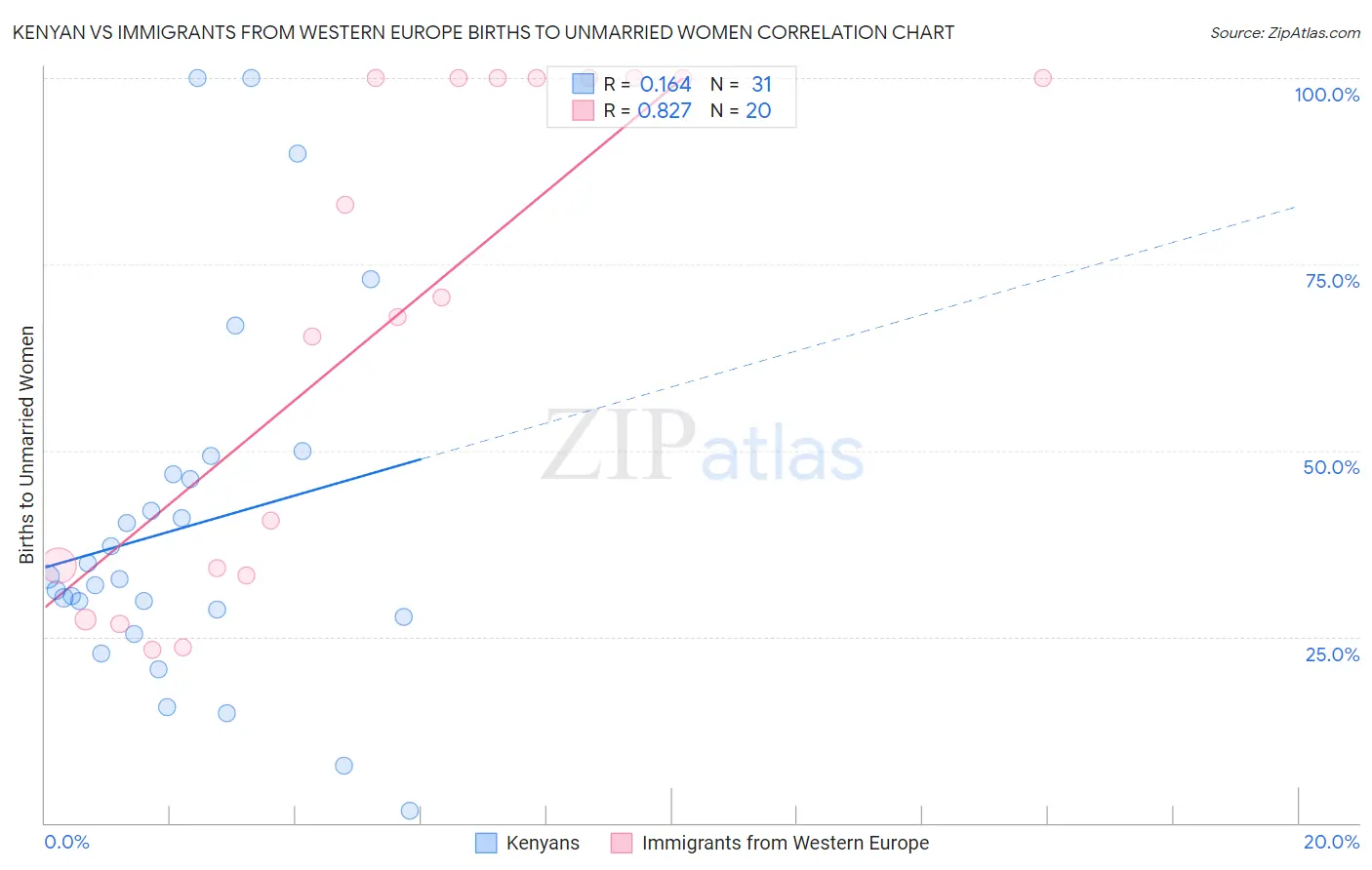 Kenyan vs Immigrants from Western Europe Births to Unmarried Women