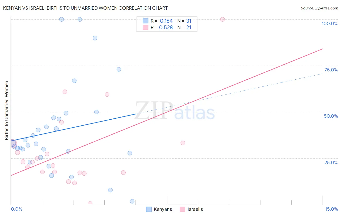 Kenyan vs Israeli Births to Unmarried Women