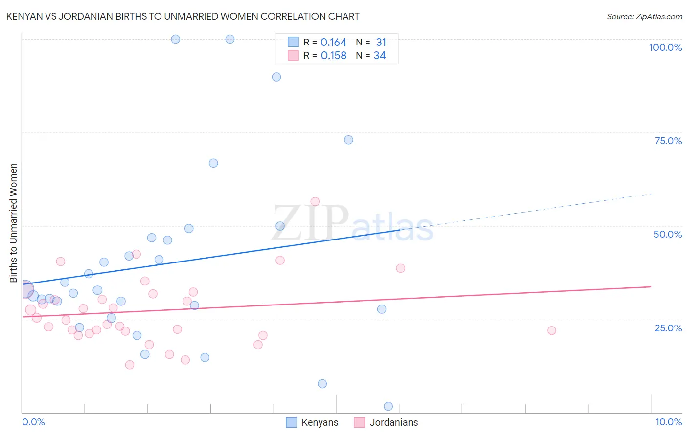 Kenyan vs Jordanian Births to Unmarried Women