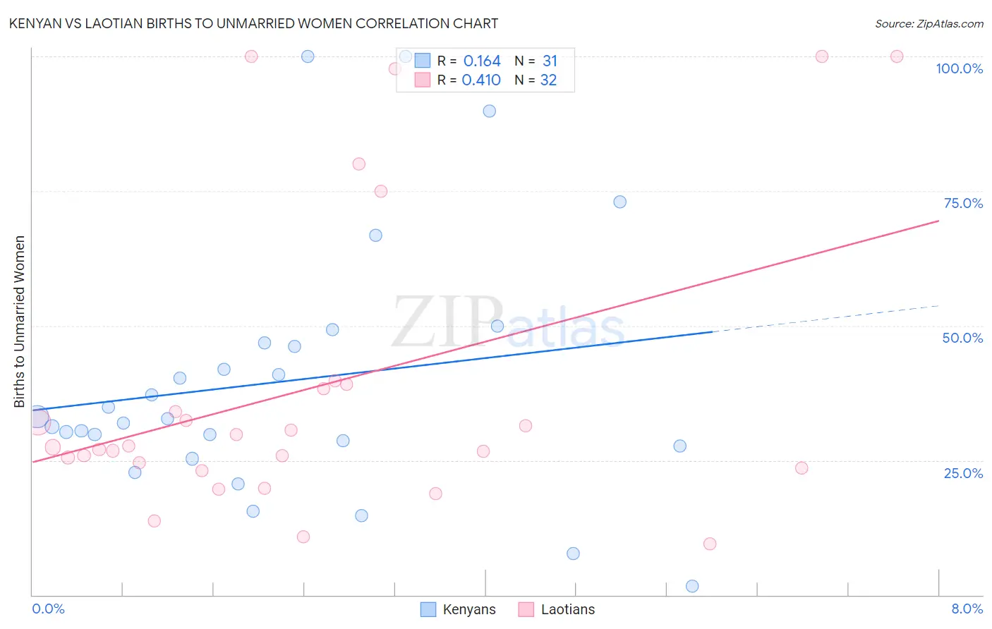 Kenyan vs Laotian Births to Unmarried Women