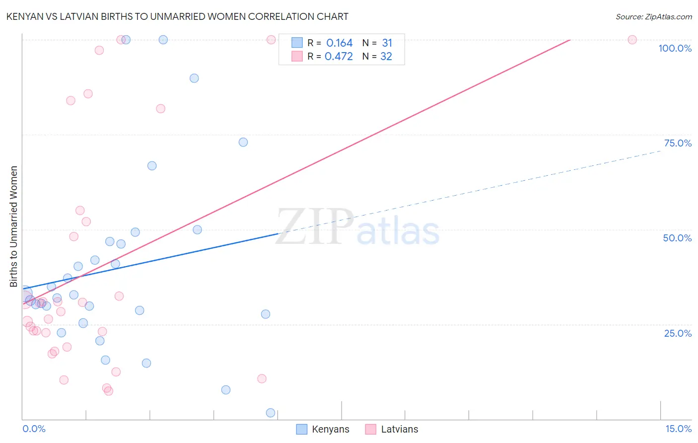 Kenyan vs Latvian Births to Unmarried Women
