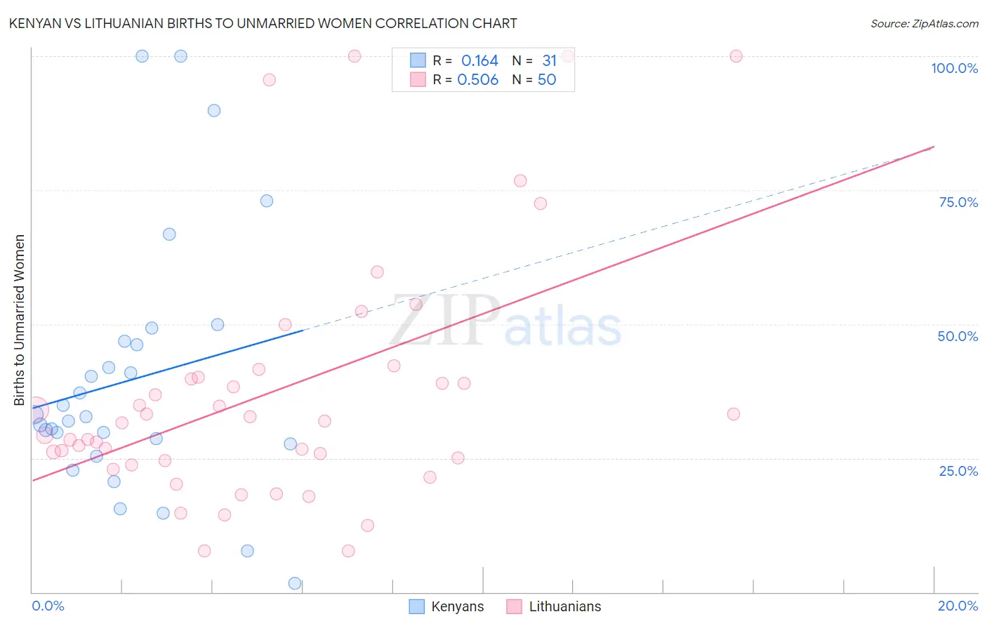 Kenyan vs Lithuanian Births to Unmarried Women