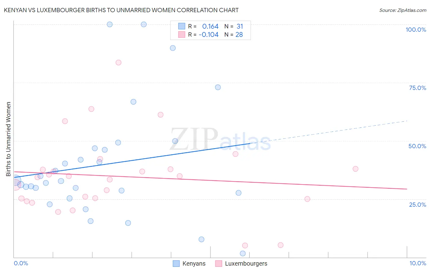 Kenyan vs Luxembourger Births to Unmarried Women