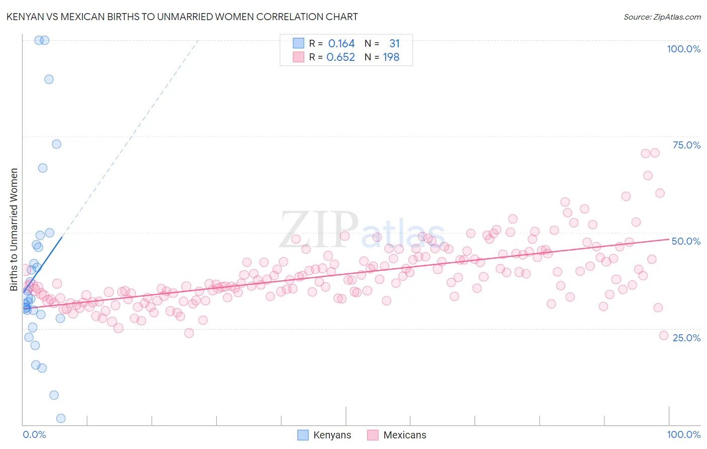 Kenyan vs Mexican Births to Unmarried Women
