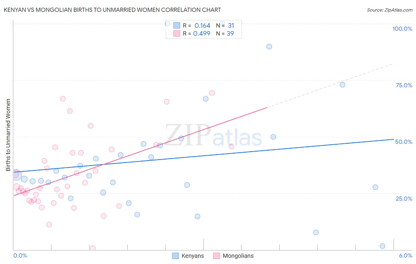 Kenyan vs Mongolian Births to Unmarried Women