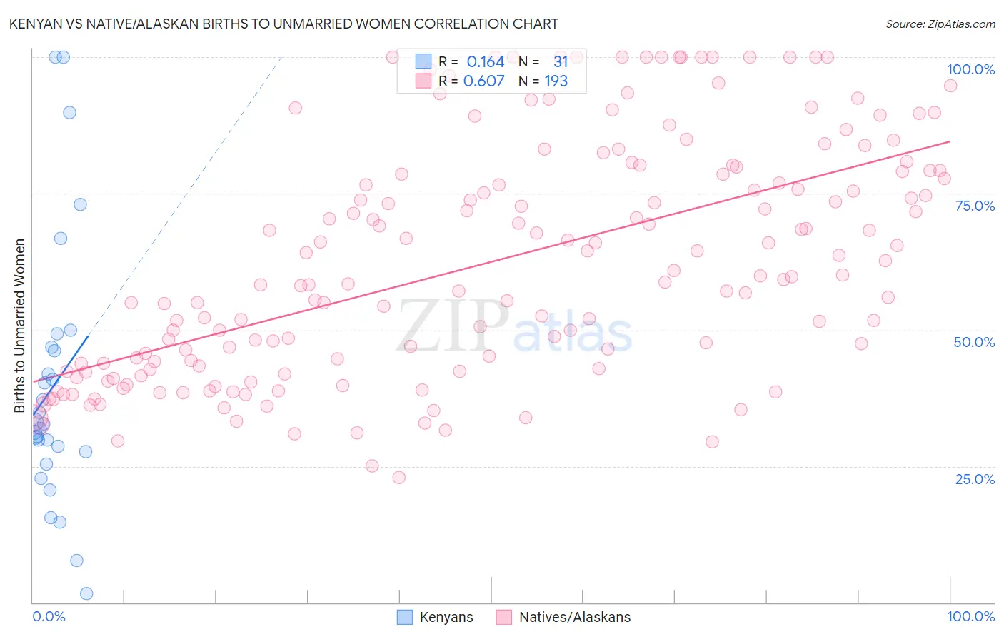 Kenyan vs Native/Alaskan Births to Unmarried Women
