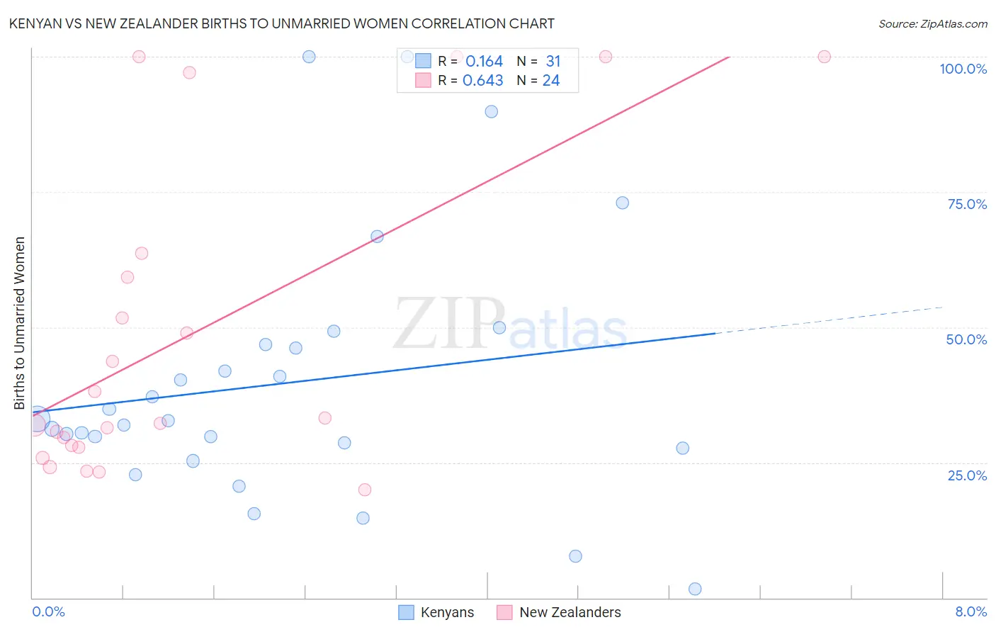 Kenyan vs New Zealander Births to Unmarried Women