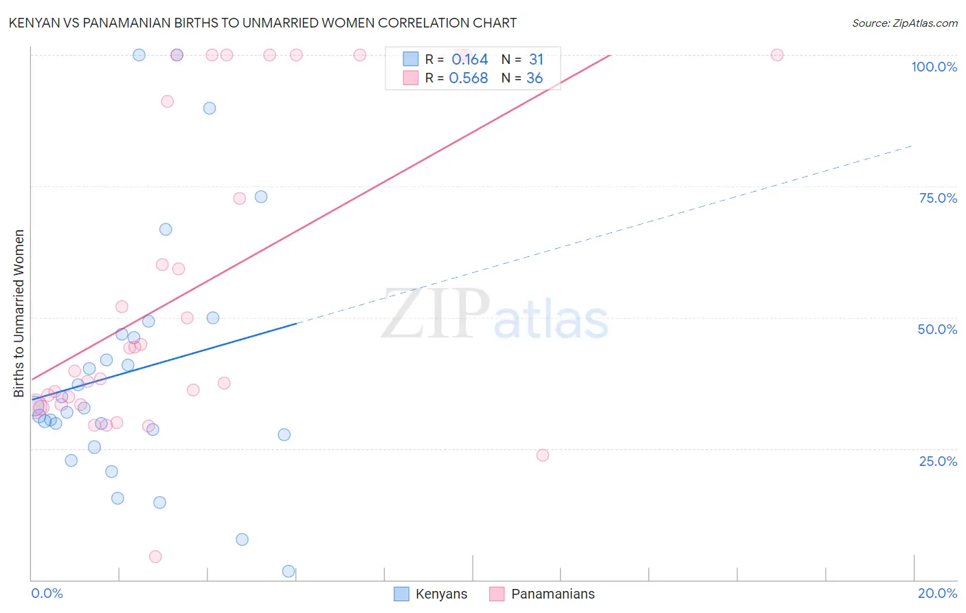 Kenyan vs Panamanian Births to Unmarried Women