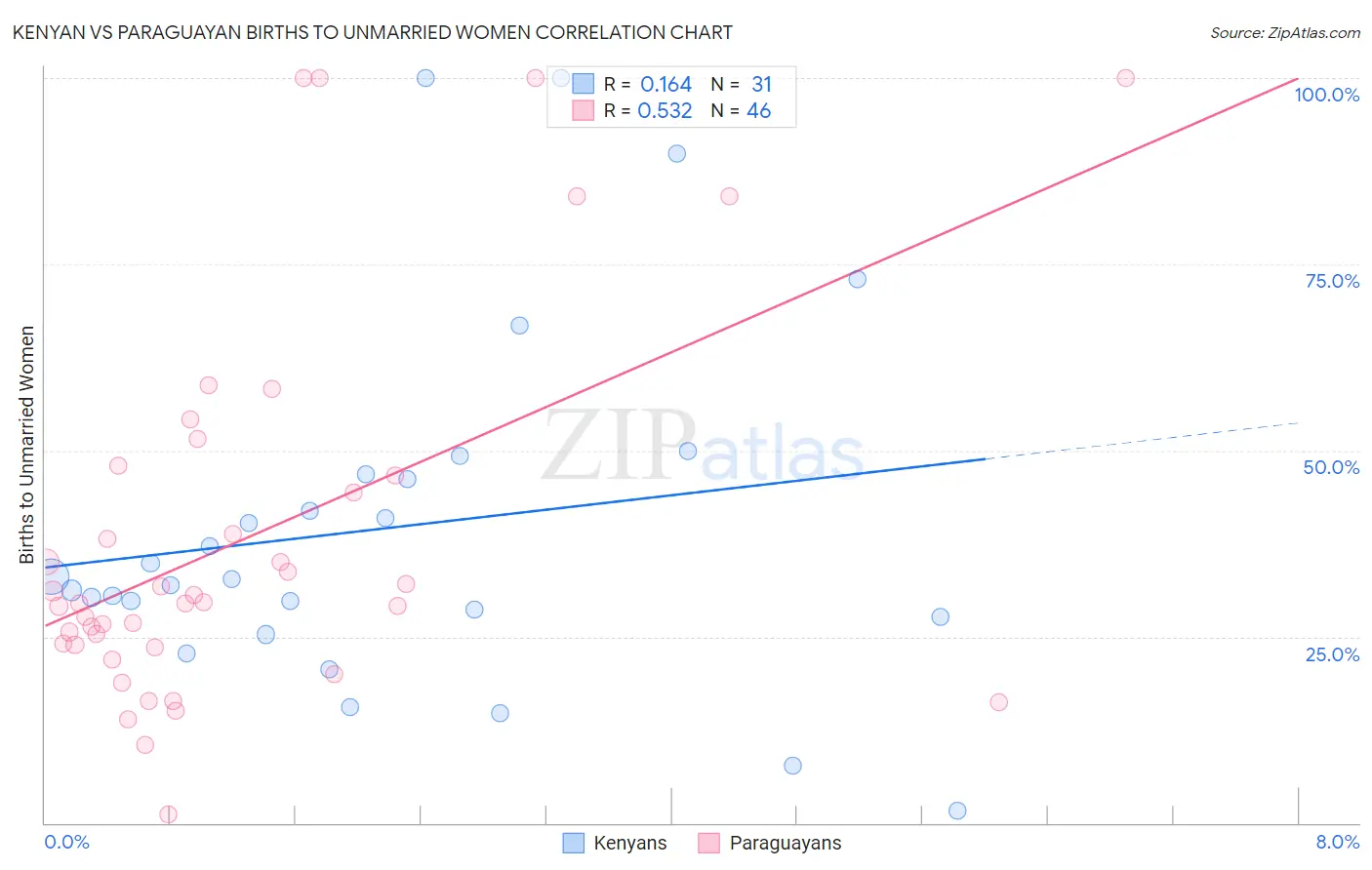 Kenyan vs Paraguayan Births to Unmarried Women