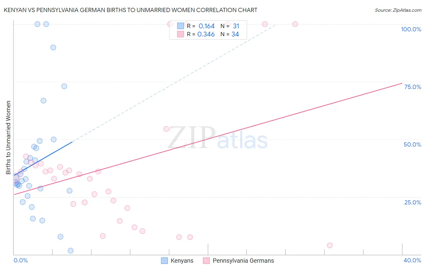 Kenyan vs Pennsylvania German Births to Unmarried Women