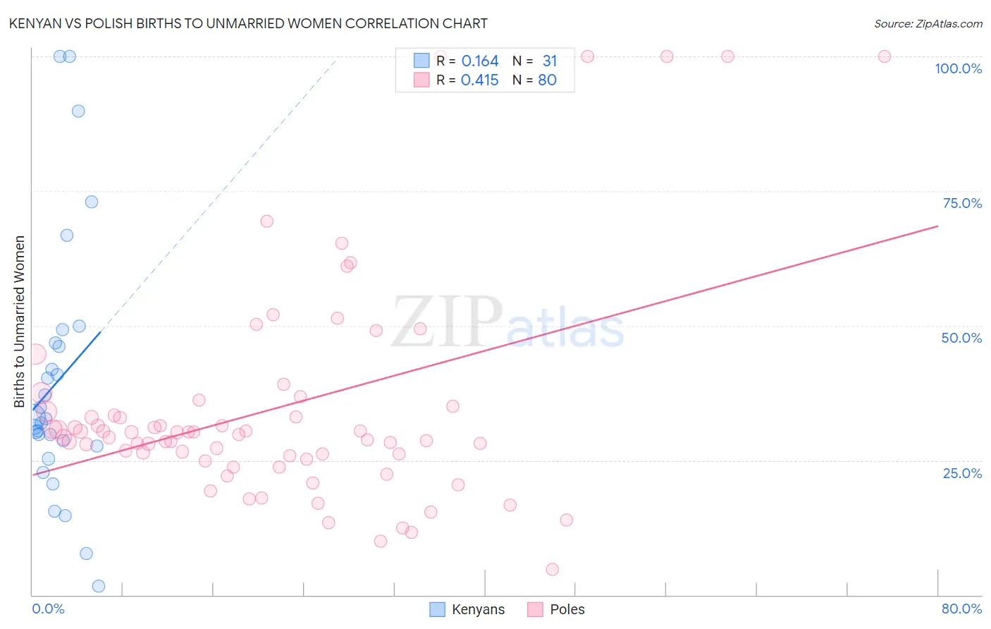 Kenyan vs Polish Births to Unmarried Women