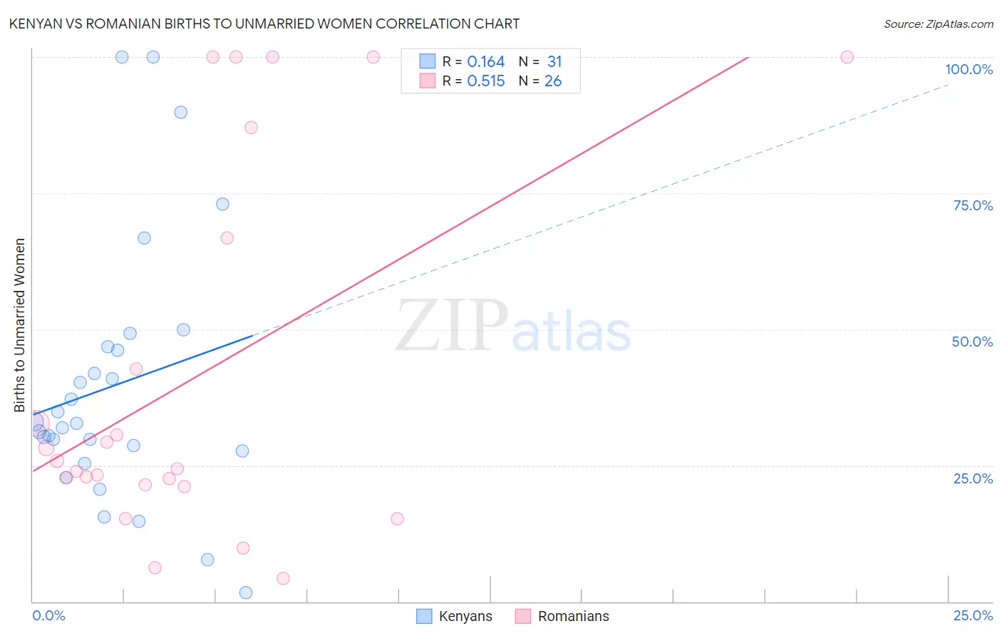 Kenyan vs Romanian Births to Unmarried Women