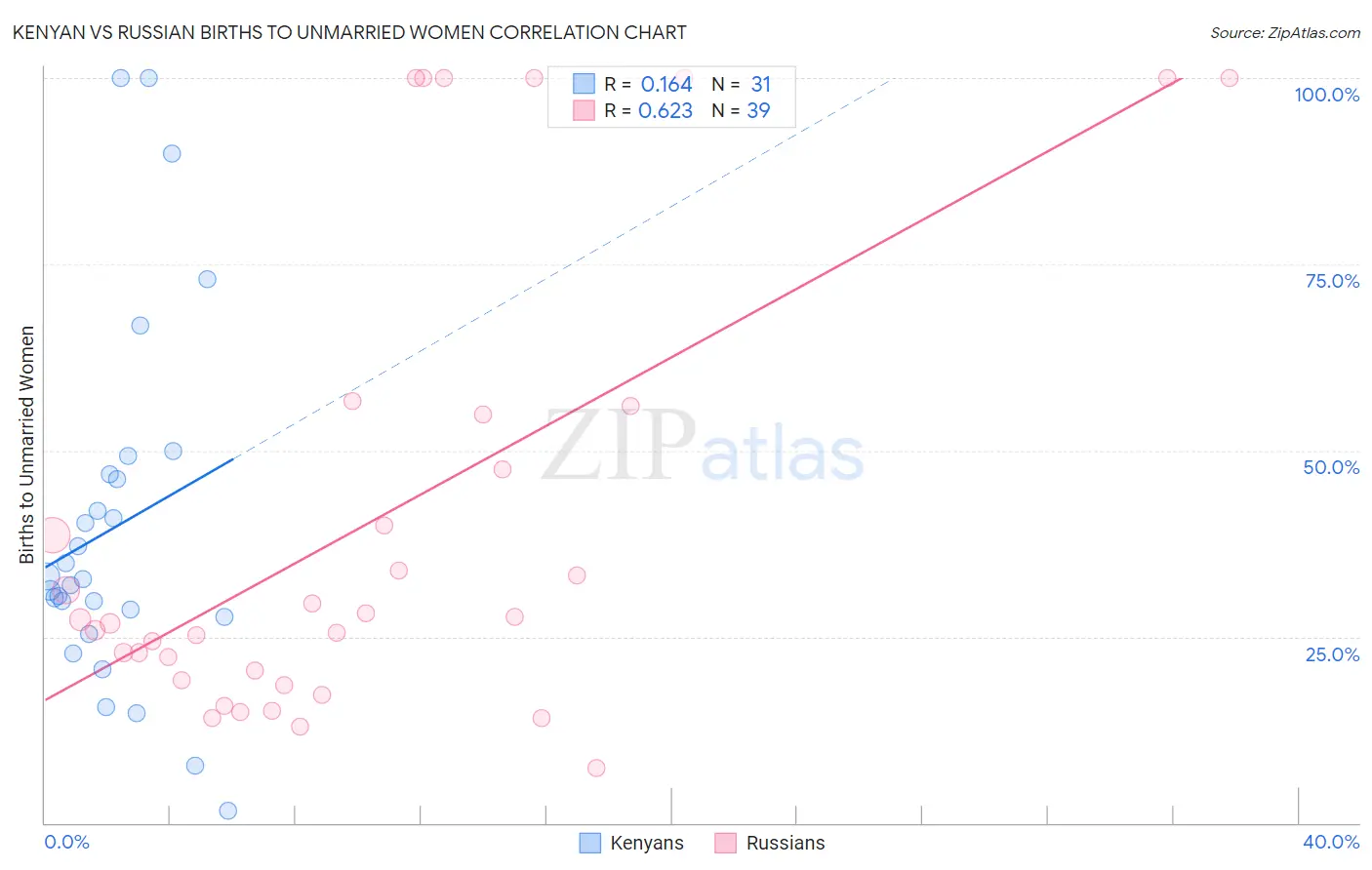 Kenyan vs Russian Births to Unmarried Women