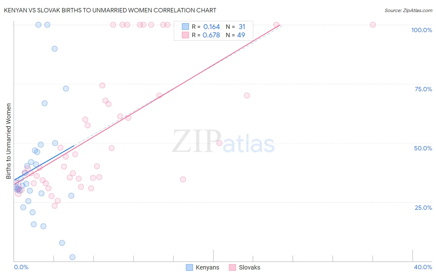 Kenyan vs Slovak Births to Unmarried Women