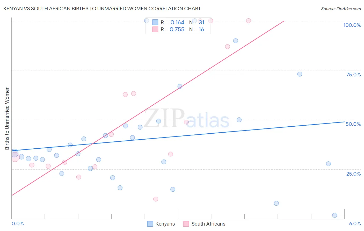 Kenyan vs South African Births to Unmarried Women