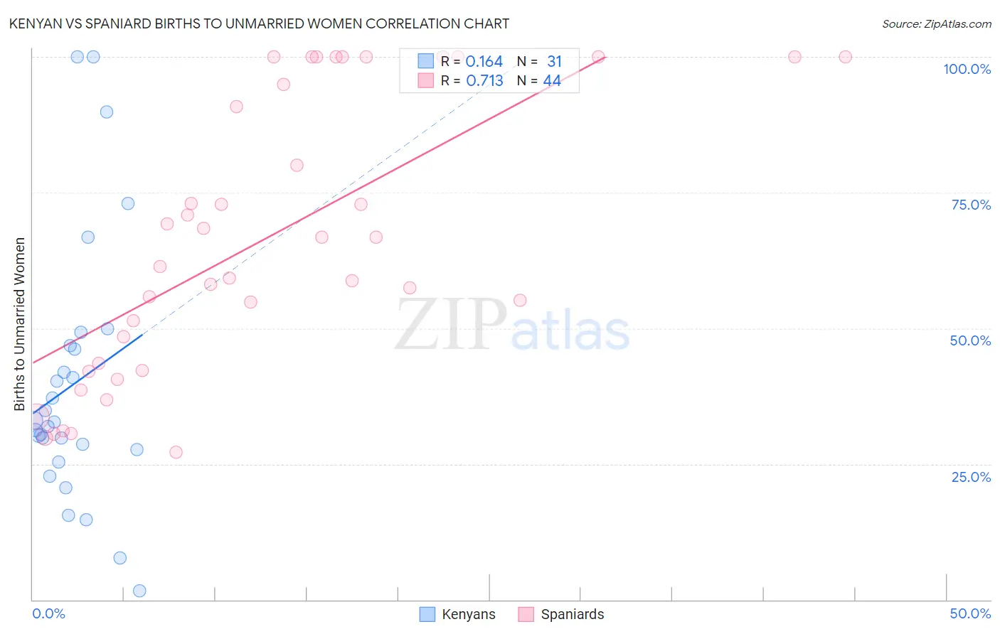 Kenyan vs Spaniard Births to Unmarried Women