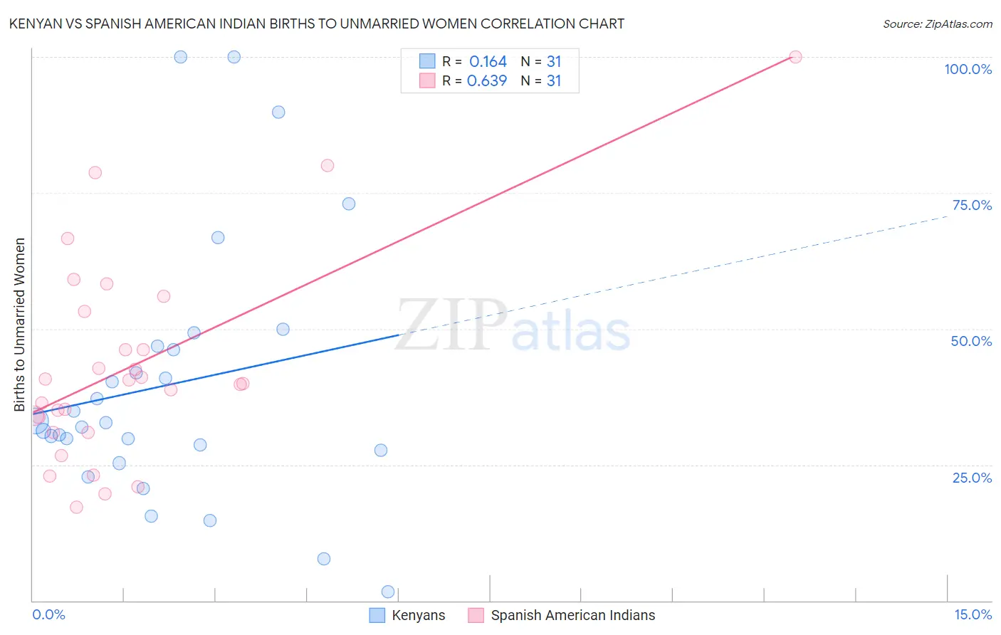 Kenyan vs Spanish American Indian Births to Unmarried Women