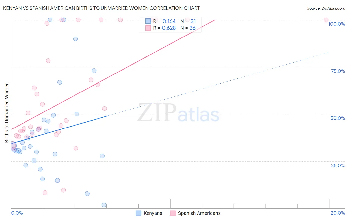 Kenyan vs Spanish American Births to Unmarried Women