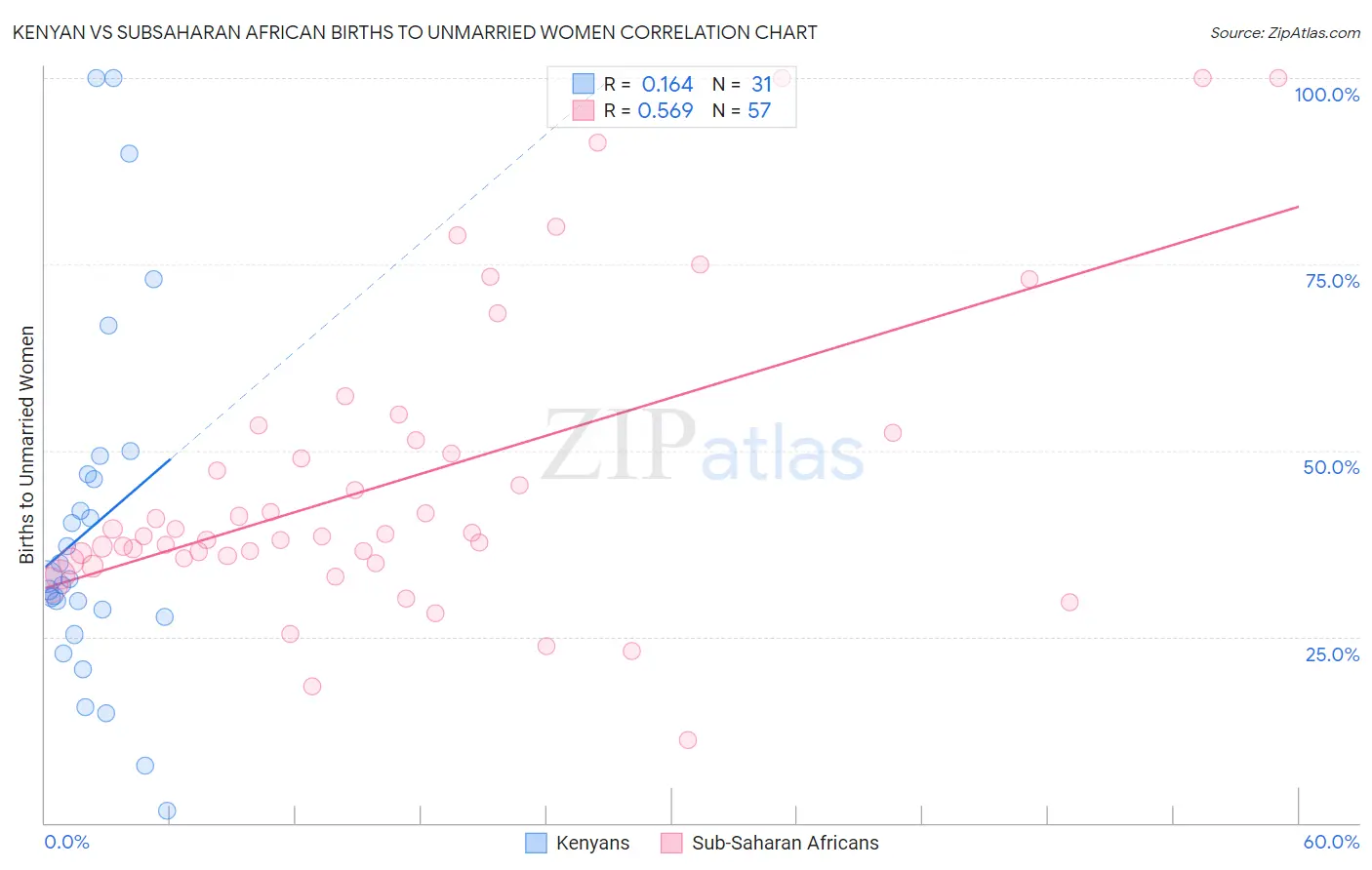 Kenyan vs Subsaharan African Births to Unmarried Women