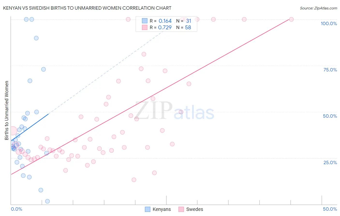 Kenyan vs Swedish Births to Unmarried Women