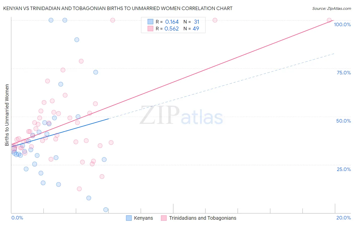 Kenyan vs Trinidadian and Tobagonian Births to Unmarried Women