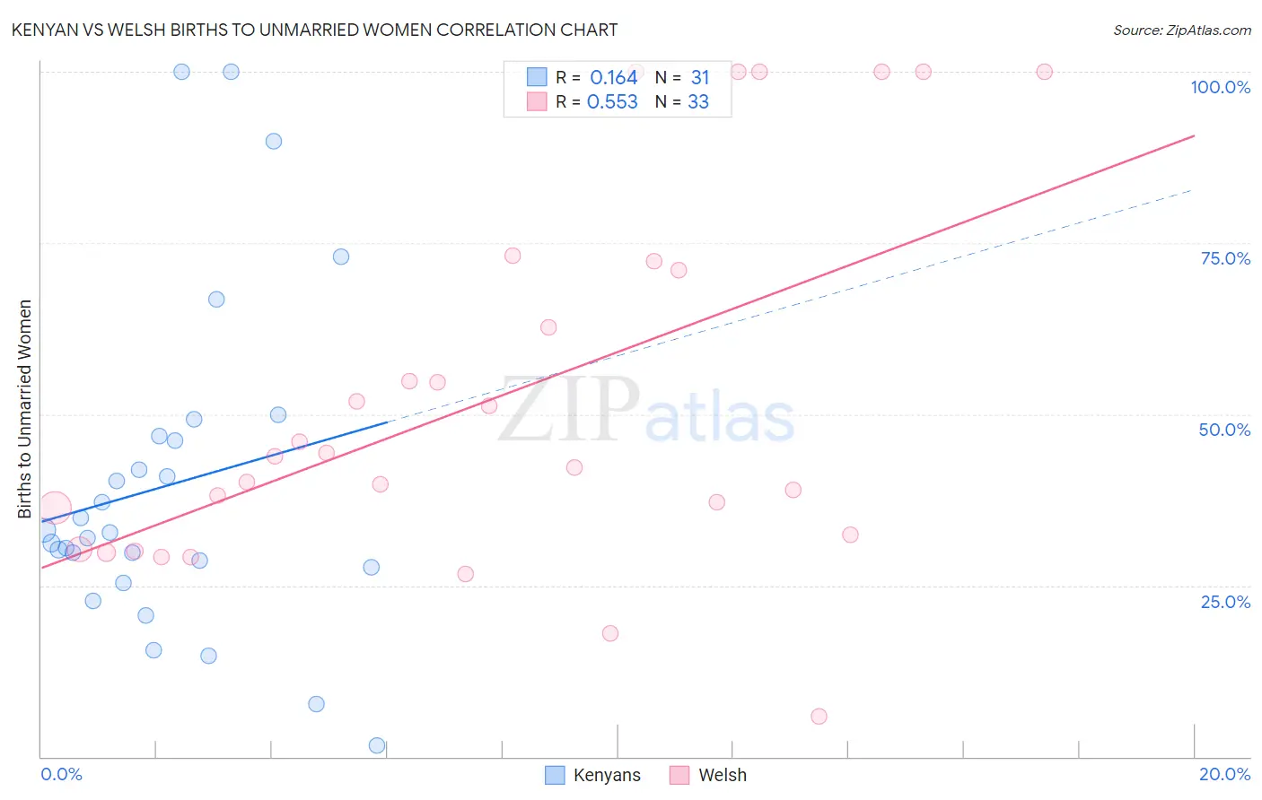 Kenyan vs Welsh Births to Unmarried Women