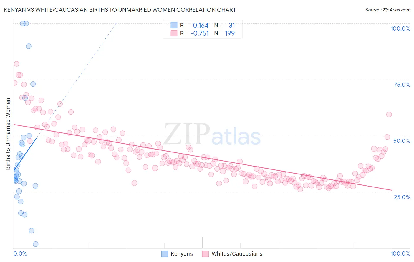 Kenyan vs White/Caucasian Births to Unmarried Women