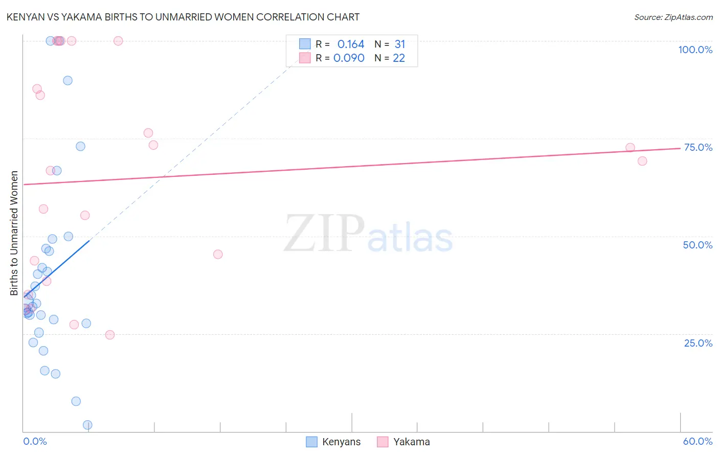 Kenyan vs Yakama Births to Unmarried Women