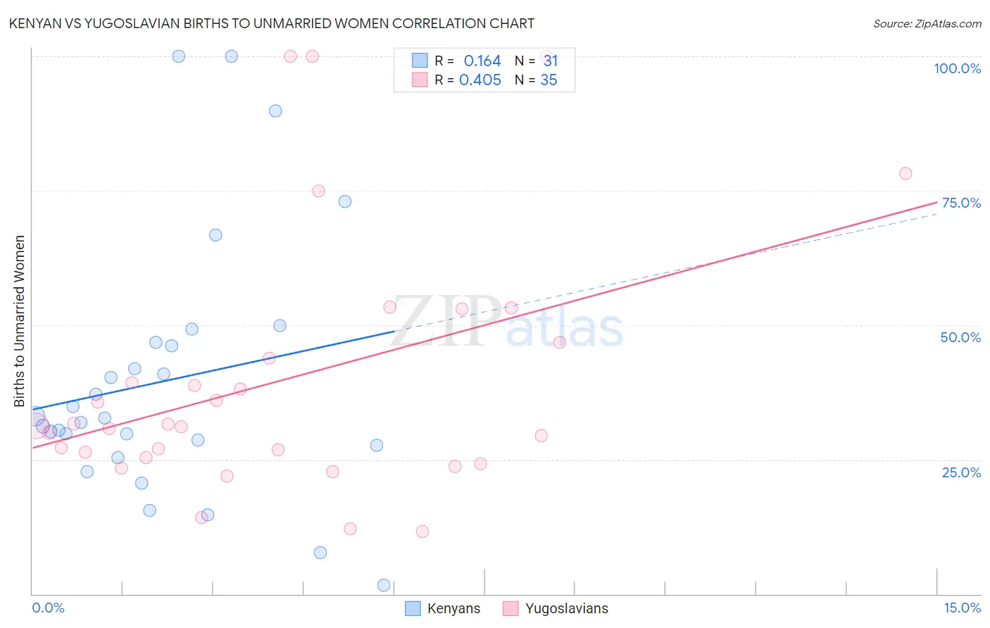 Kenyan vs Yugoslavian Births to Unmarried Women