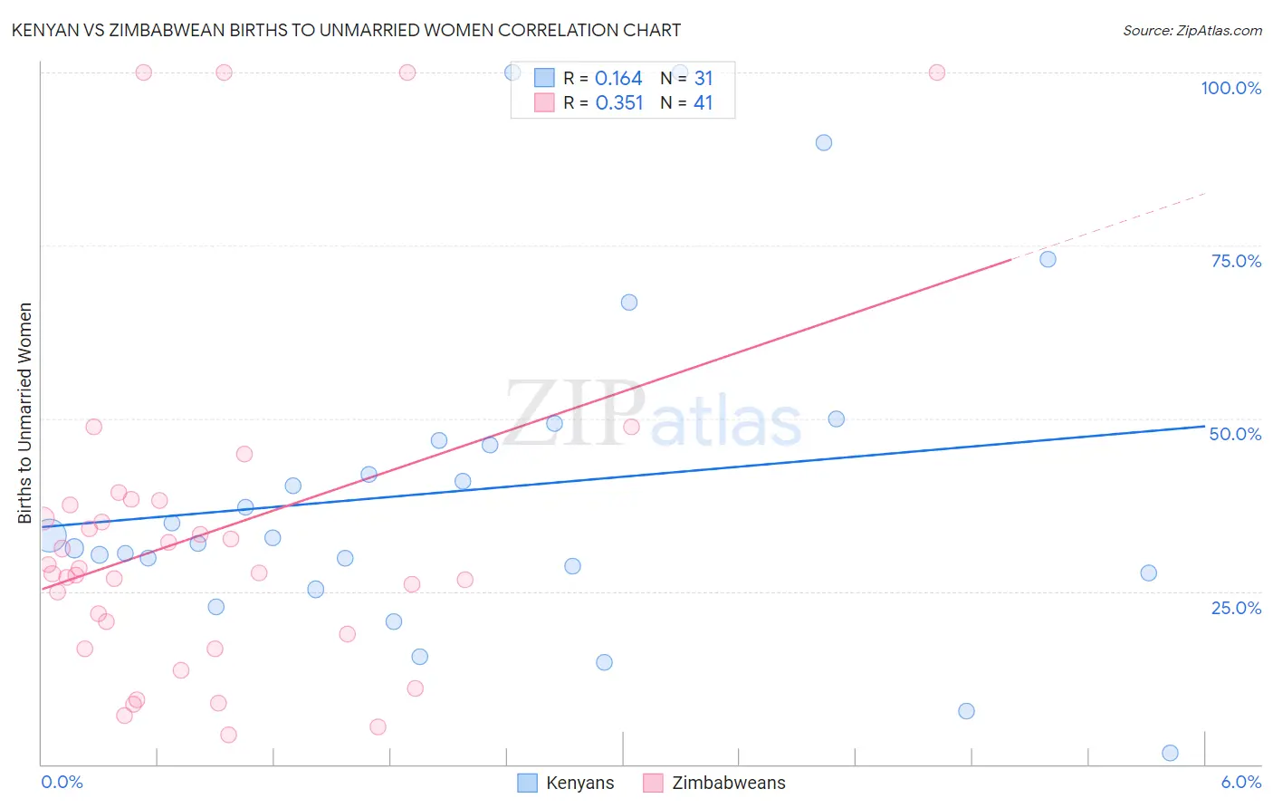 Kenyan vs Zimbabwean Births to Unmarried Women