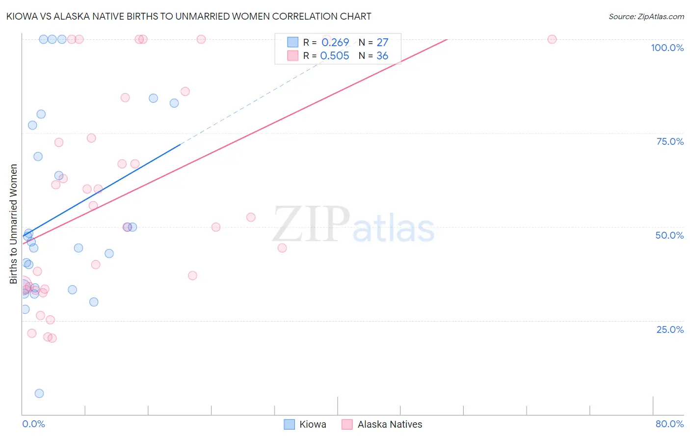 Kiowa vs Alaska Native Births to Unmarried Women