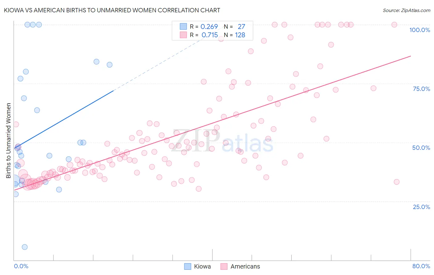 Kiowa vs American Births to Unmarried Women