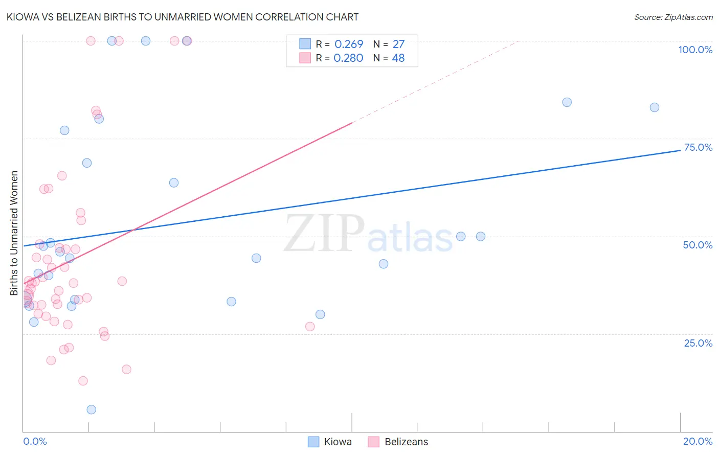 Kiowa vs Belizean Births to Unmarried Women