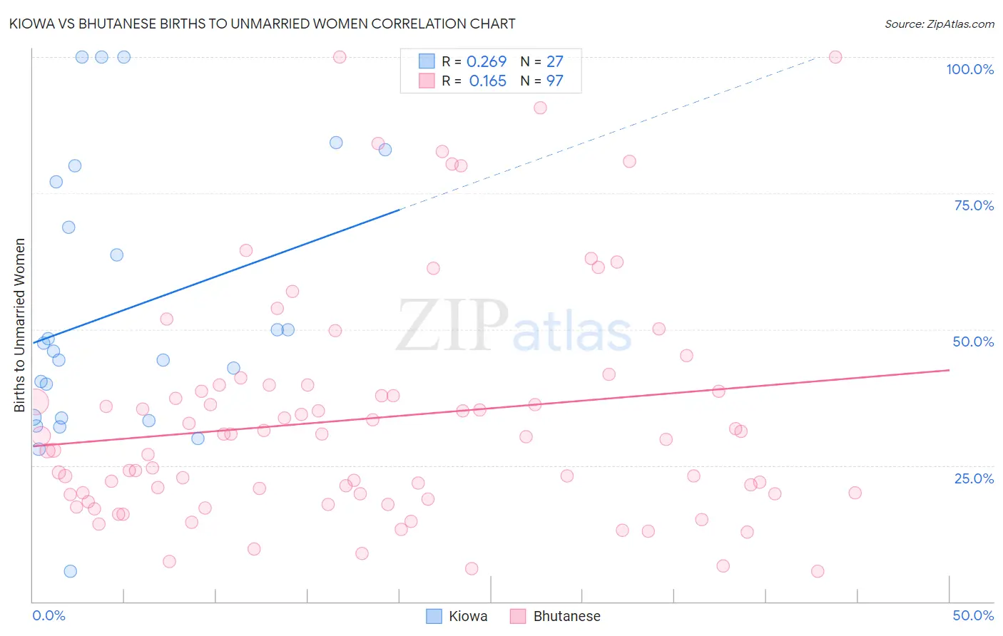 Kiowa vs Bhutanese Births to Unmarried Women